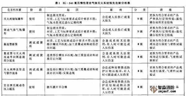 表1為IG一541高壓惰性混合氣體滅火系統預先危險分析實例。